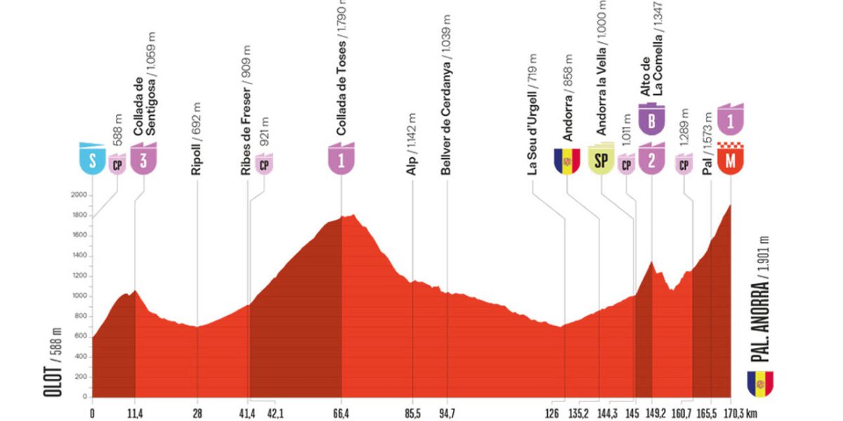 Rit 6 in de Vuelta: daags na de ploegentijdrit maakt het peloton een (natte?) oversteek naar Andorra