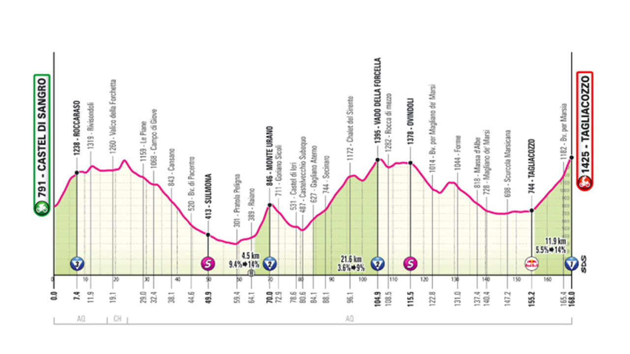 Rit 7 in de Giro: eerste aankomst bergop, strijden vluchters of klassementsmannen voor ritzege?