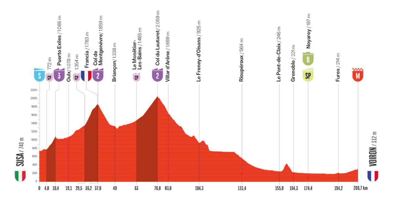 Rit 4 in de Vuelta: Franse bergen en vlakke aankomst, kunnen de sprinters overleven?
