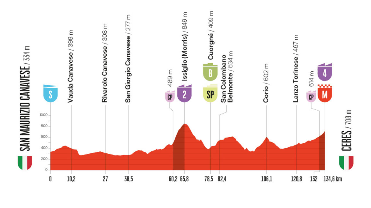 Rit 3 in de Vuelta: rode trui voor een vluchter of is Mads Pedersen uit op revanche?